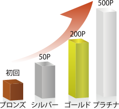 初回ブロンズ、50Pでシルバー、200Pでゴールド、500Pでプラチナ