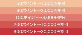 50ポイントで1000円割引、80ポイントで2000円割引、100ポイントで3000円割引、200ポイントで10000円割引、300ポイントで20000円割引